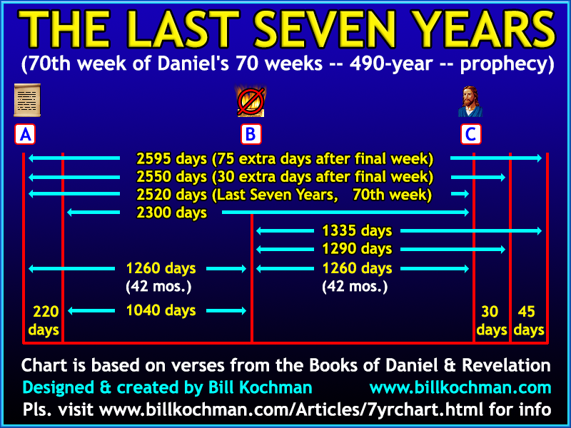 Daniel 2300 Days Chart