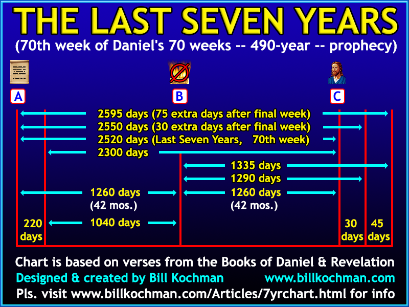 Daniel 70 Week Prophecy Chart